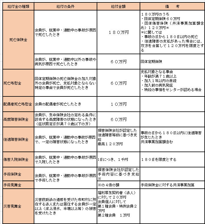 給付金の種類と金額